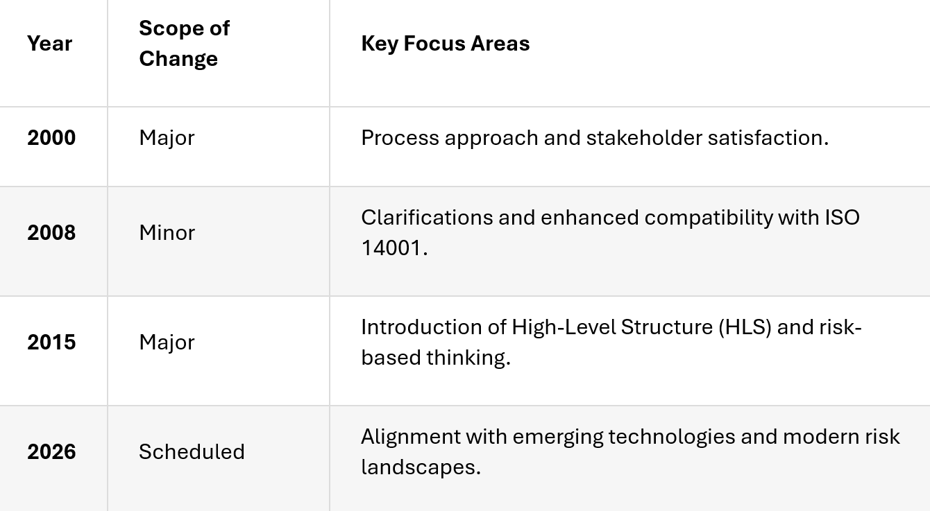 Timeline of ISO 9001 revisions